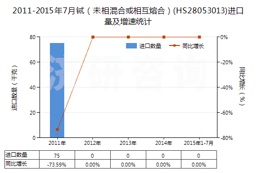 2011-2015年7月鋱（未相混合或相互熔合）(HS28053013)進口量及增速統(tǒng)計